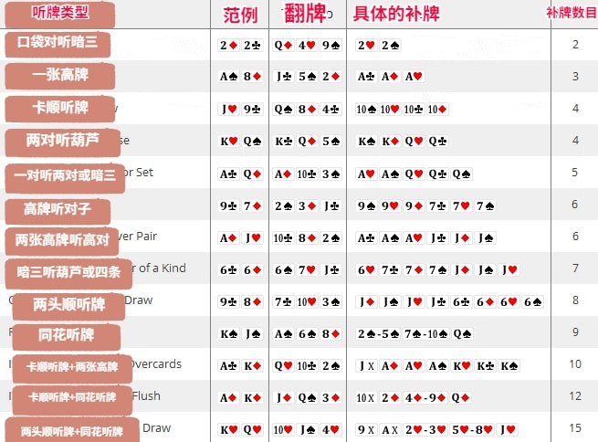 【APT扑克】玩法：不会计算补牌，那就别玩德州扑克了