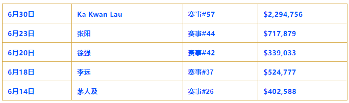 【APT扑克】第六条金手链要来，蒲蔚然以第三名闯进赛事#65 六人决赛桌